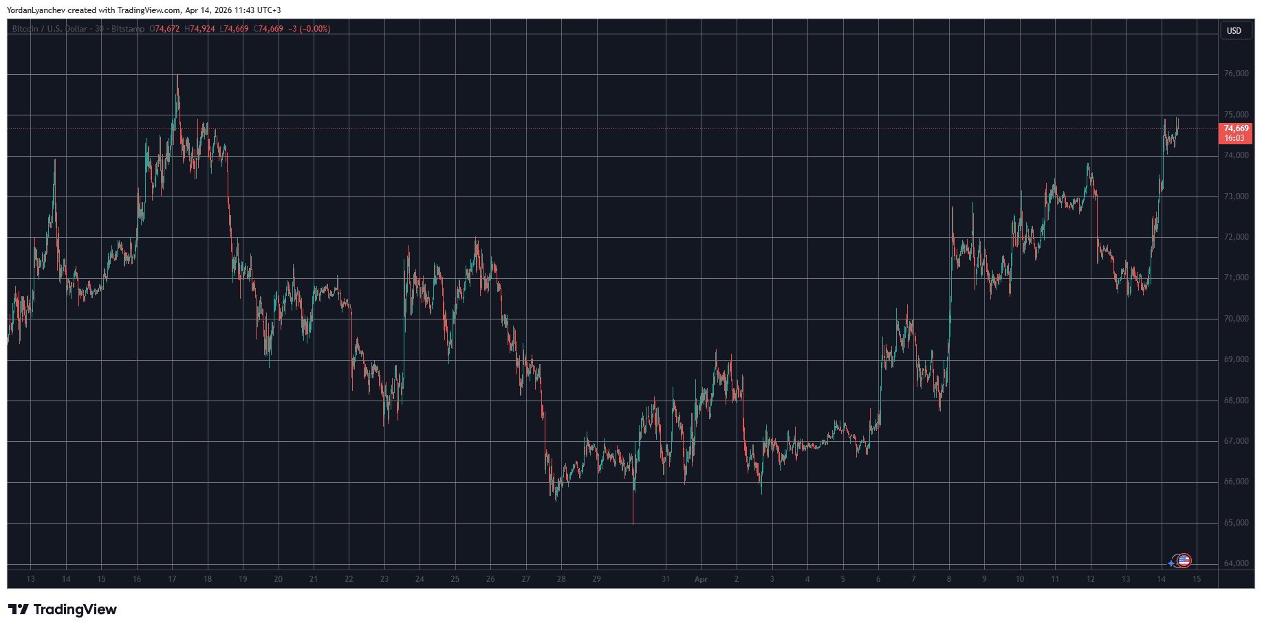 BTCUSD April 14. Source: TradingView