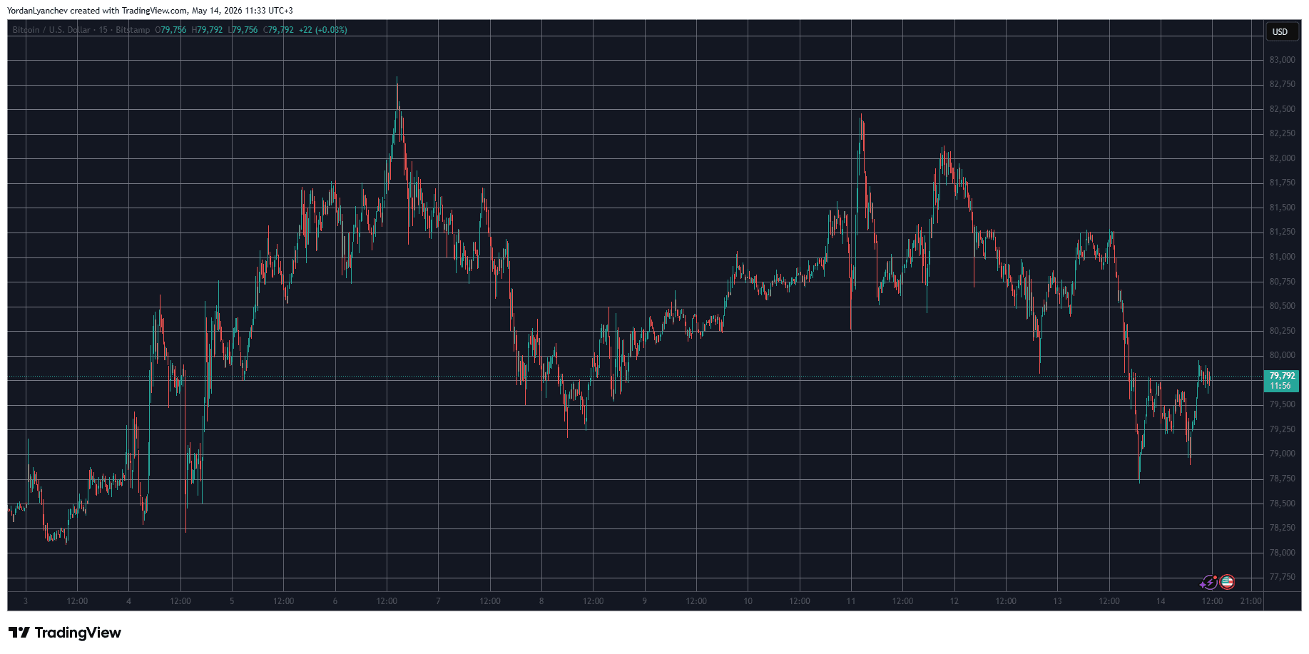 BTCUSD May 14. Source: TradingView