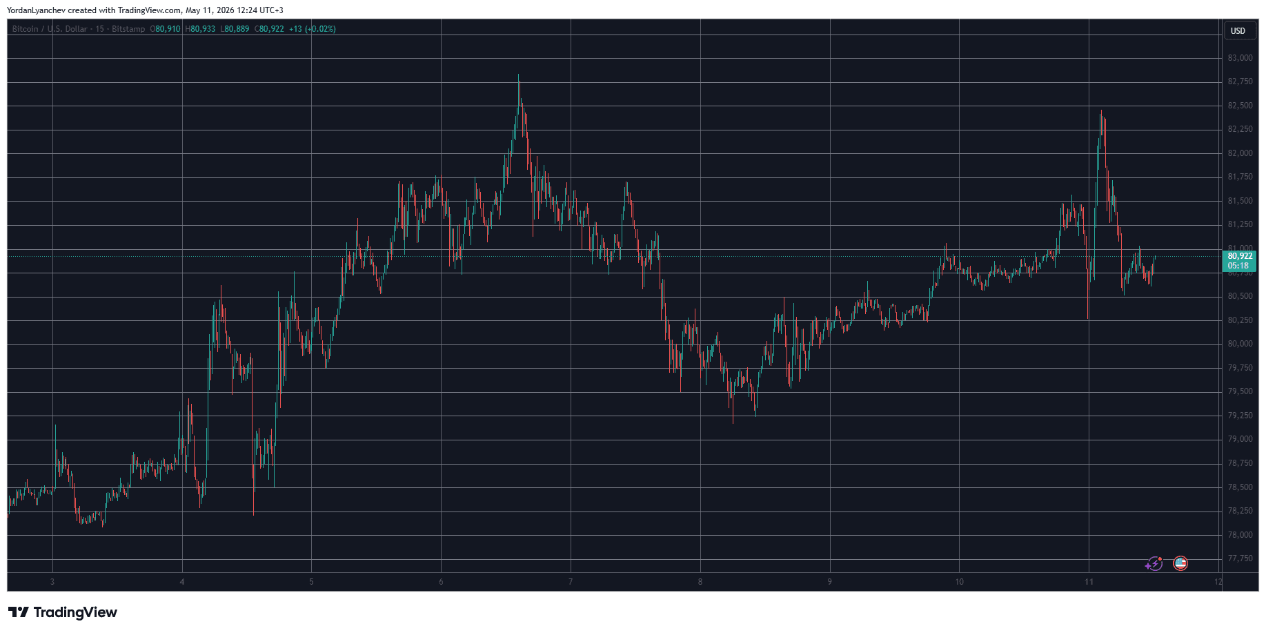 BTCUSD May 11. Source: TradingView