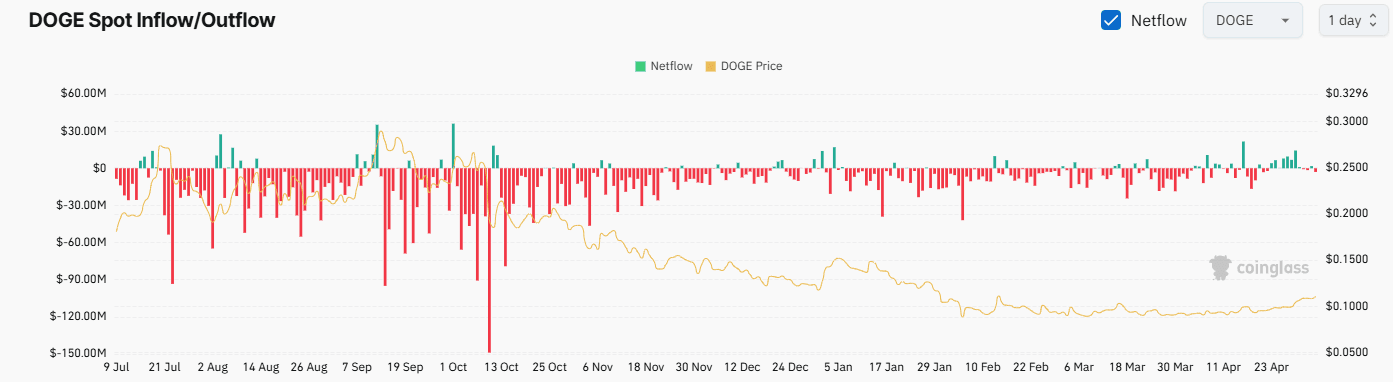 DOGE Exchange Netflow