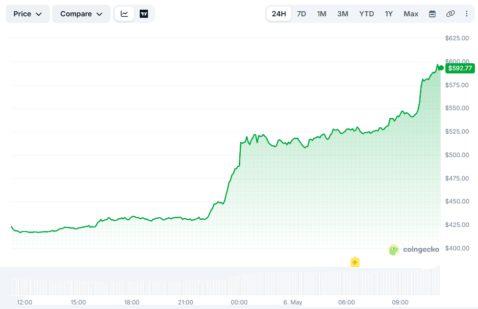 ZEC Price