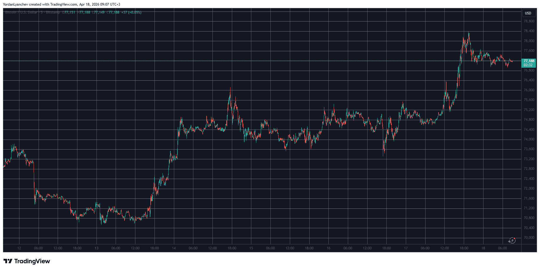 BTCUSD April 18. Source: TradingView