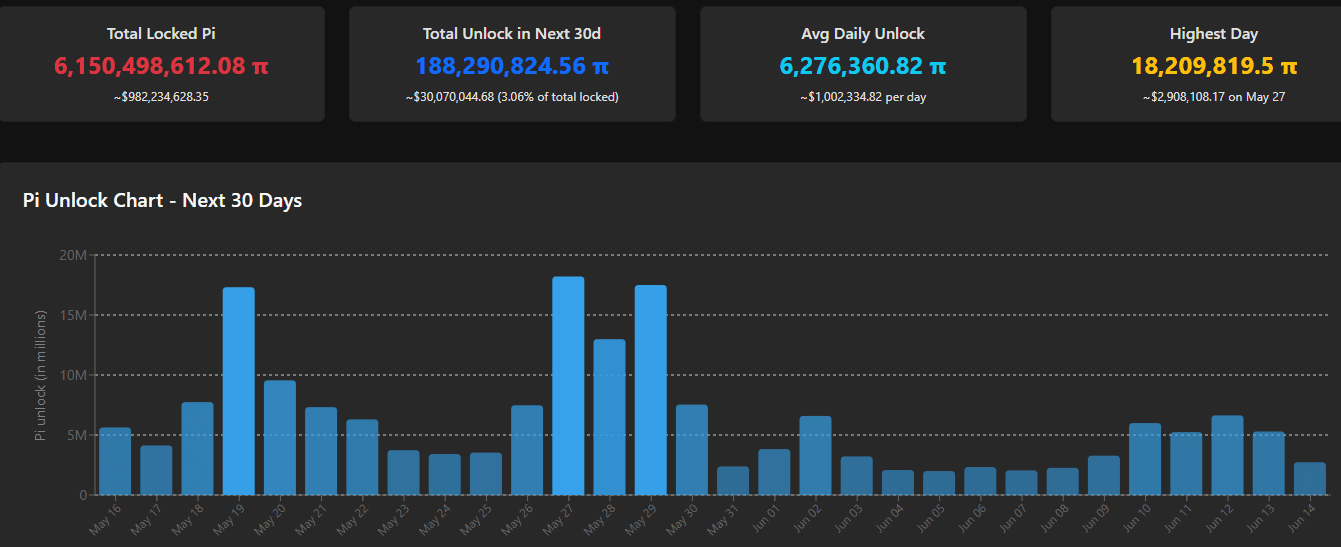 Pi Token Unlock Schedule. Source: PiScan