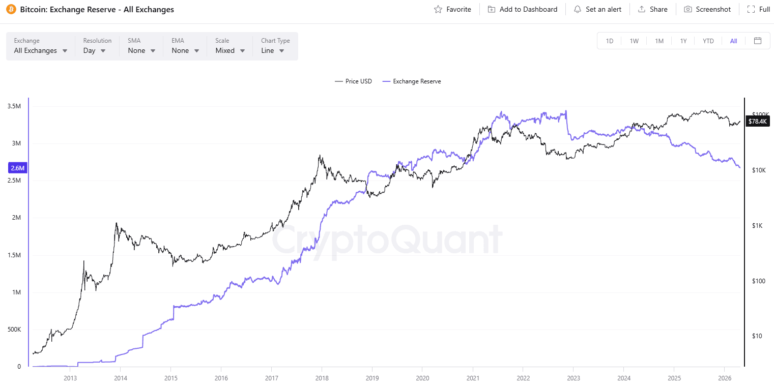 BTC Exchange Reserve