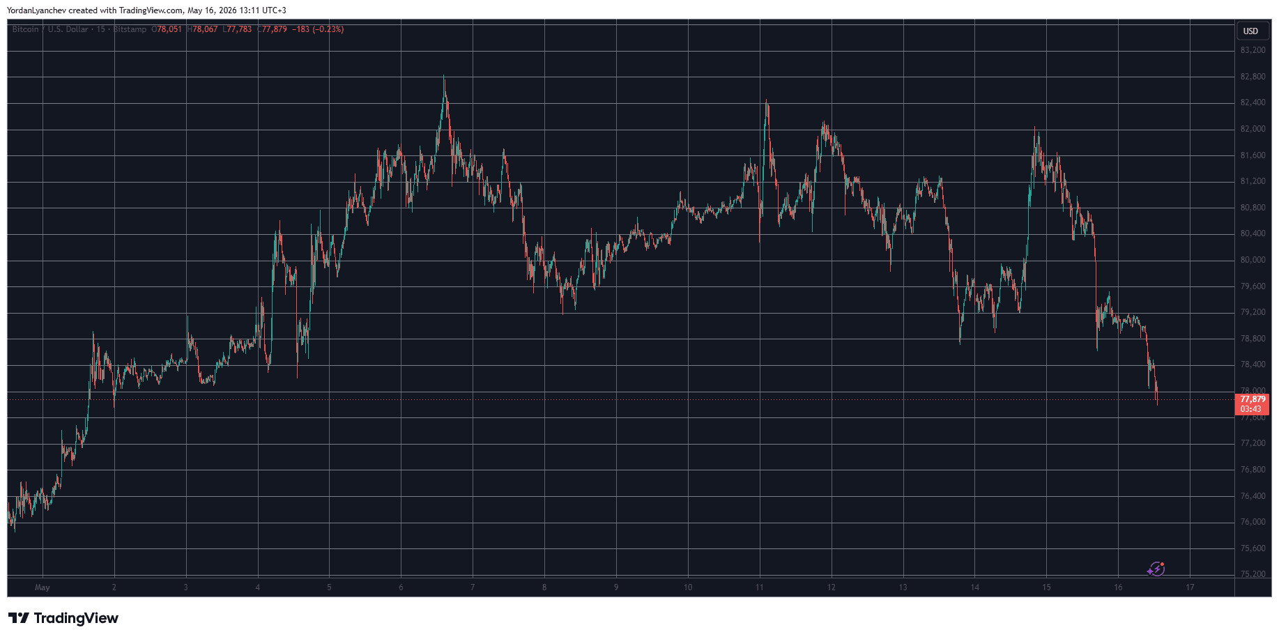 BTCUSD May 16. Source: TradingView