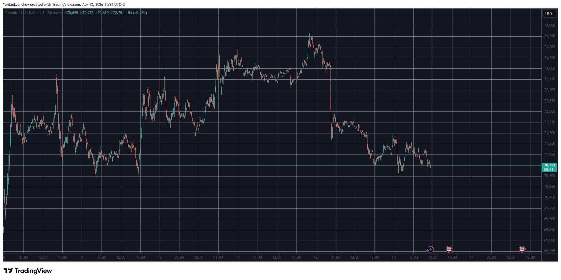 BTCUSD April 13. Source: TradingView