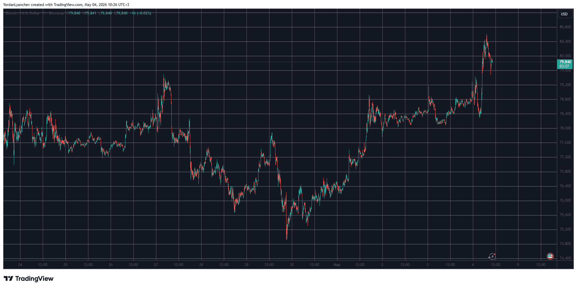 BTCUSD May 4. Source: TradingView