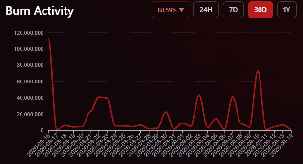 SHIB Burn Rate