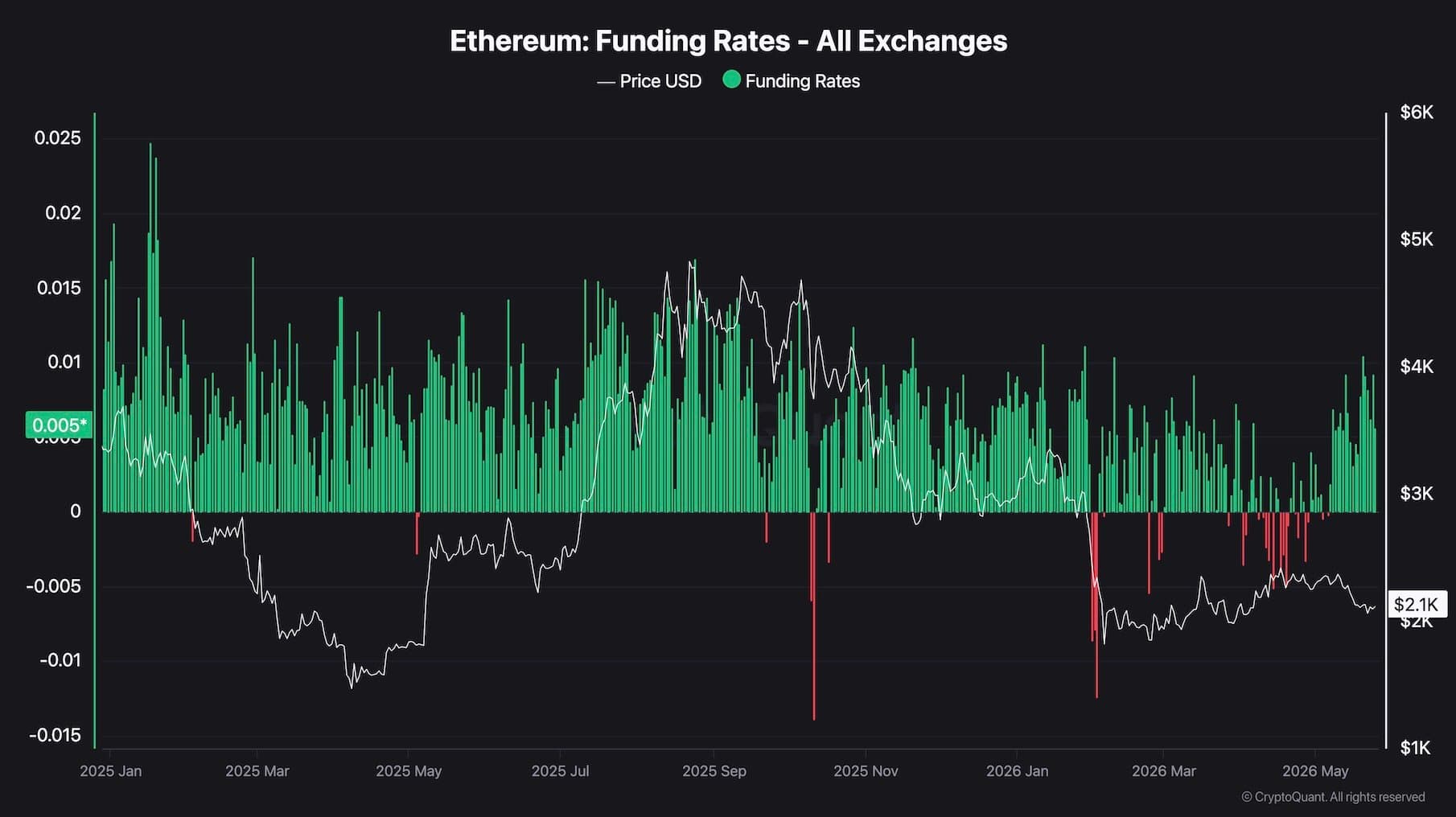 eth_funding_rates_chart_2505261