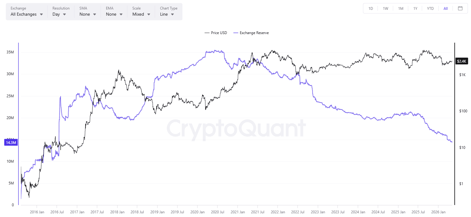 ETH Exchange Reserves