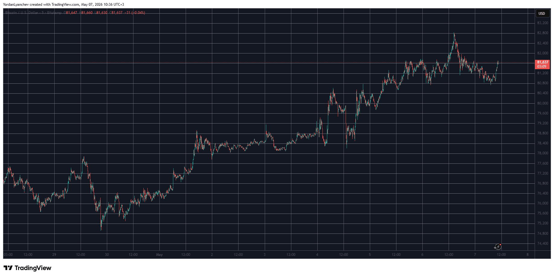 BTCUSD May 7. Source: TradingView