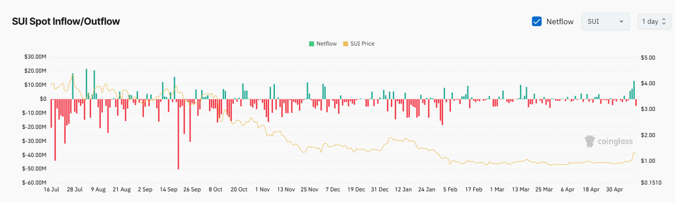 SUI Exchange Netflow