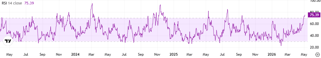 DOGE RSI