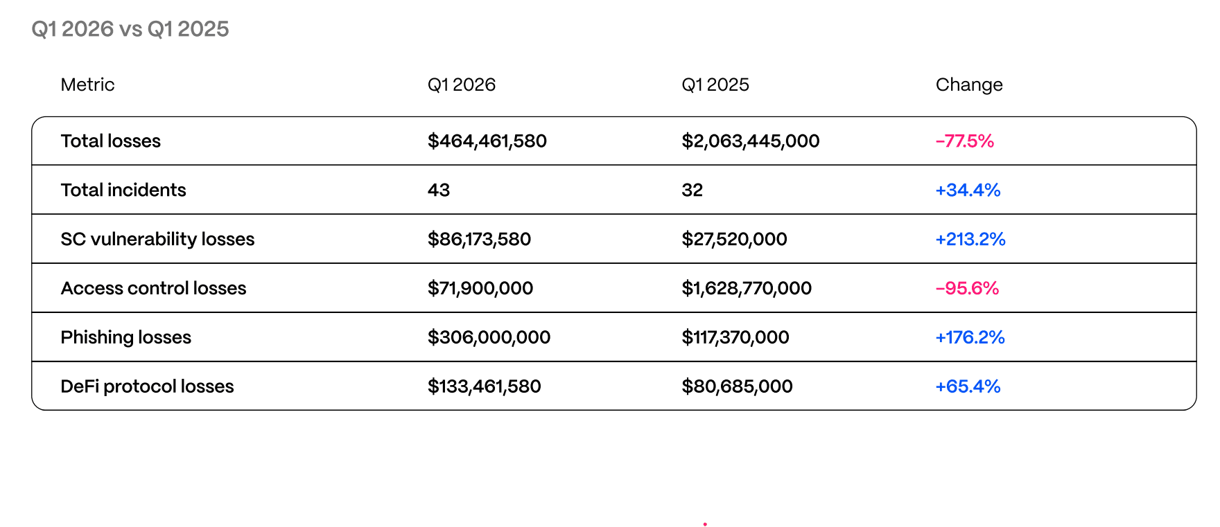 Cryptocurrencies, Phishing, Smart Contracts, Cybercrime, Cybersecurity, Hacks