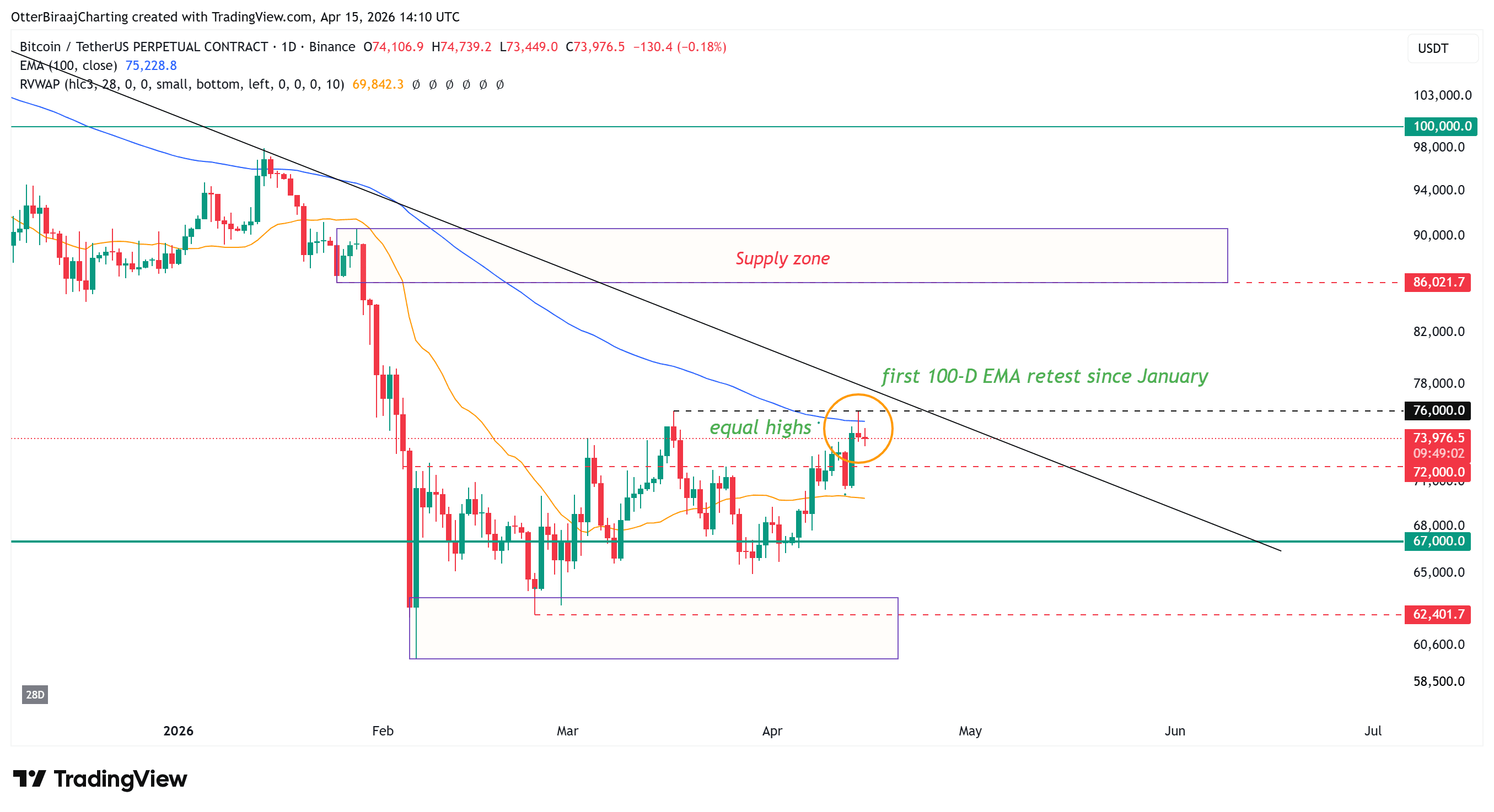 Cryptocurrencies, Bitcoin Price, Adoption, Markets, Cryptocurrency Exchange, Binance, Price Analysis, Market Analysis, Liquidity, Whale