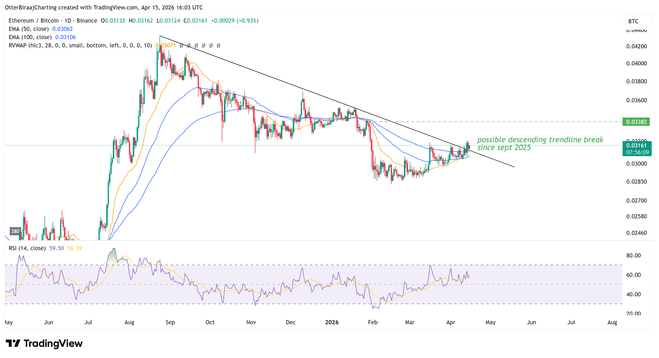 Cryptocurrencies, Ethereum, Markets, Cryptocurrency Exchange, Price Analysis, Market Analysis, DeFi, Altcoin Watch, Ethereum Price