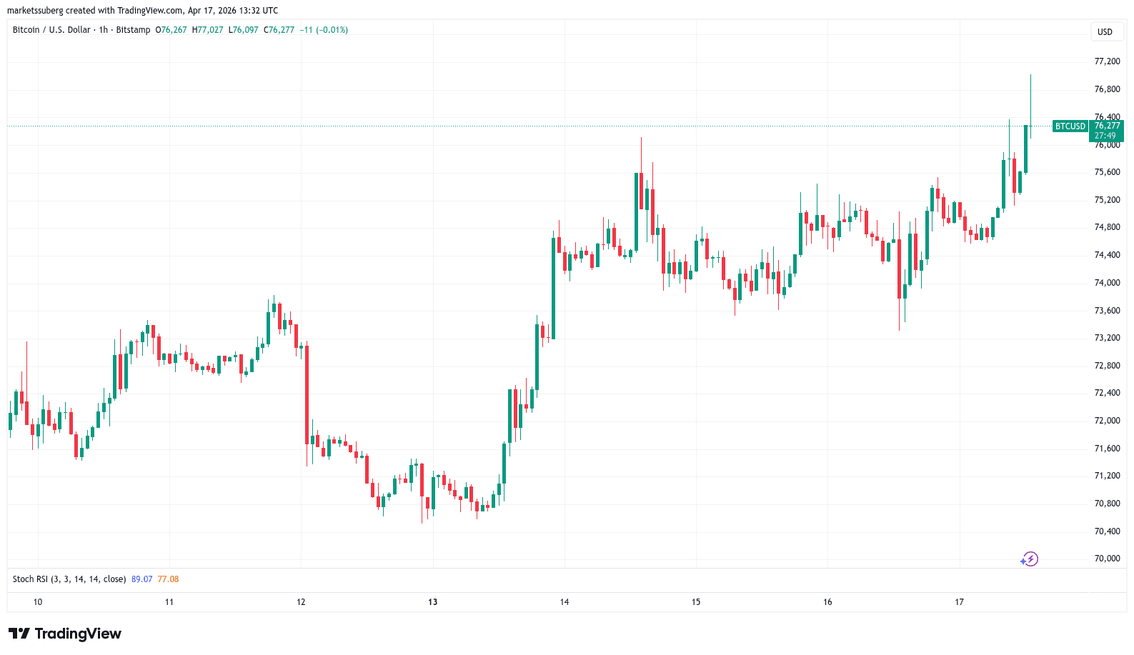 Bitcoin Price, Markets, Market Analysis