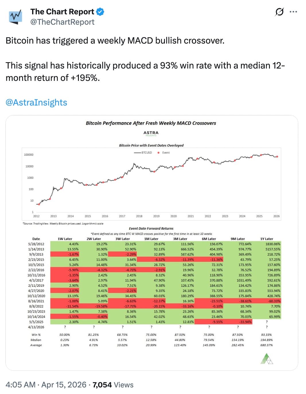 Cryptocurrencies, Bitcoin Price, Markets, Price Analysis, Market Analysis
