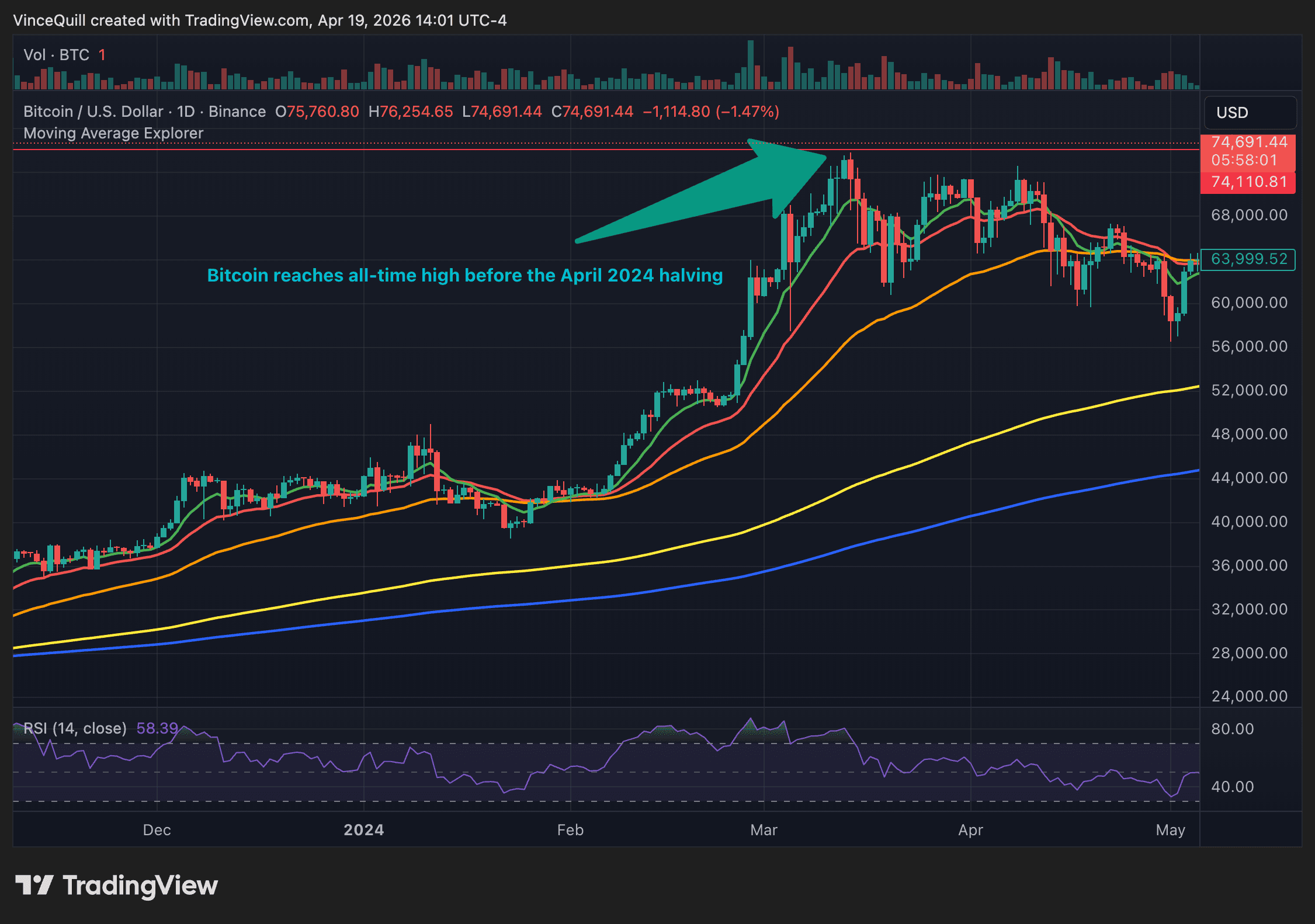 Bitcoin Price, Bitcoin Analysis, Halving, Bitcoin Halving