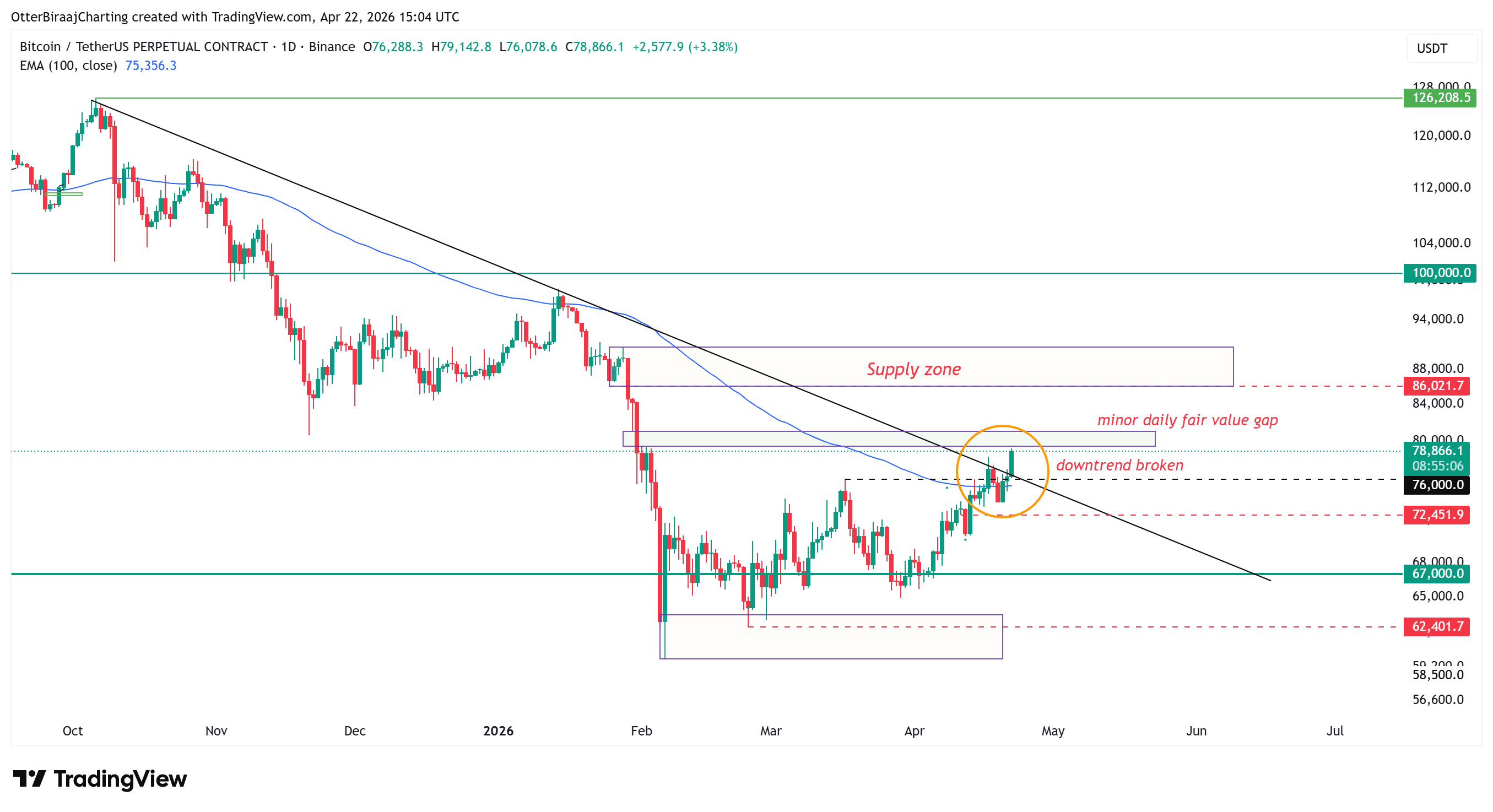 Cryptocurrencies, Bitcoin Price, Markets, Cryptocurrency Exchange, Derivatives, Bitcoin Futures, Price Analysis, Market Analysis