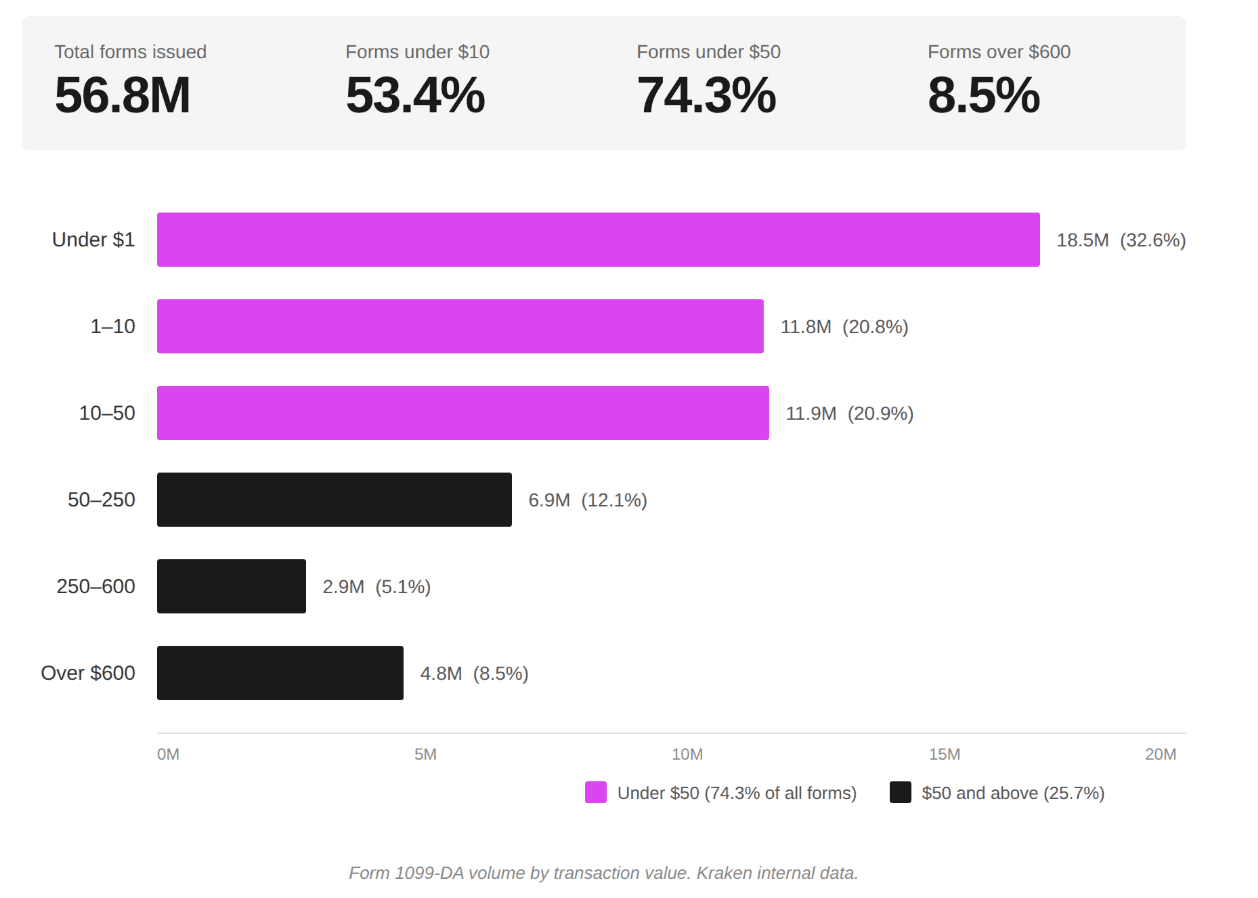 Kraken, Cryptocurrencies, Taxes, Cryptocurrency Exchange
