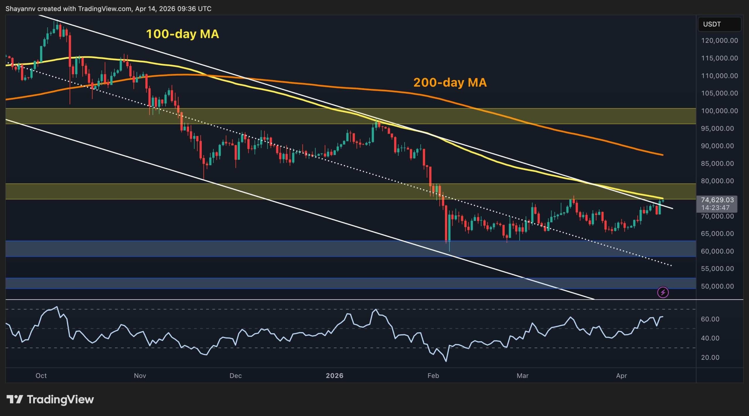 Bitcoin Price Analysis: What’s Next for BTC After Surge to $75K?