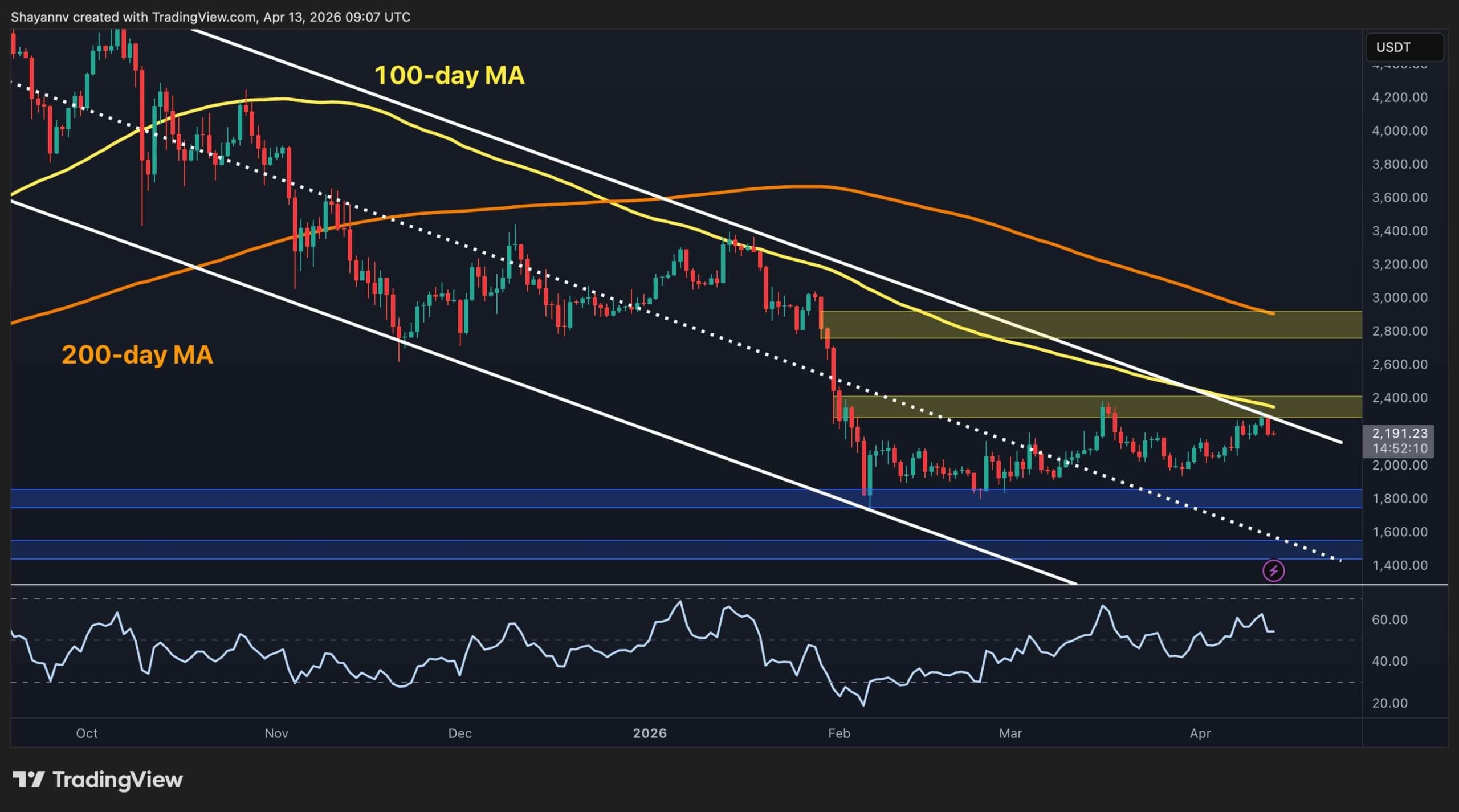 Ethereum Price Analysis: Has ETH’s Structure Shifted Fundamentally After Surge to $2.2K?