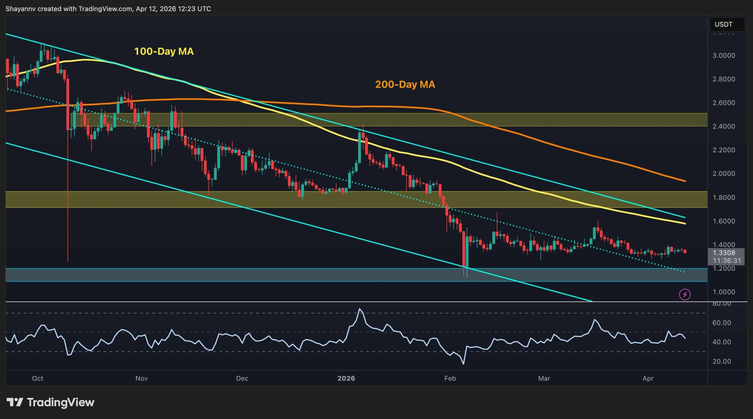 Ripple Price Prediction: Will XRP’s Next Big Move Drive it Below $1?