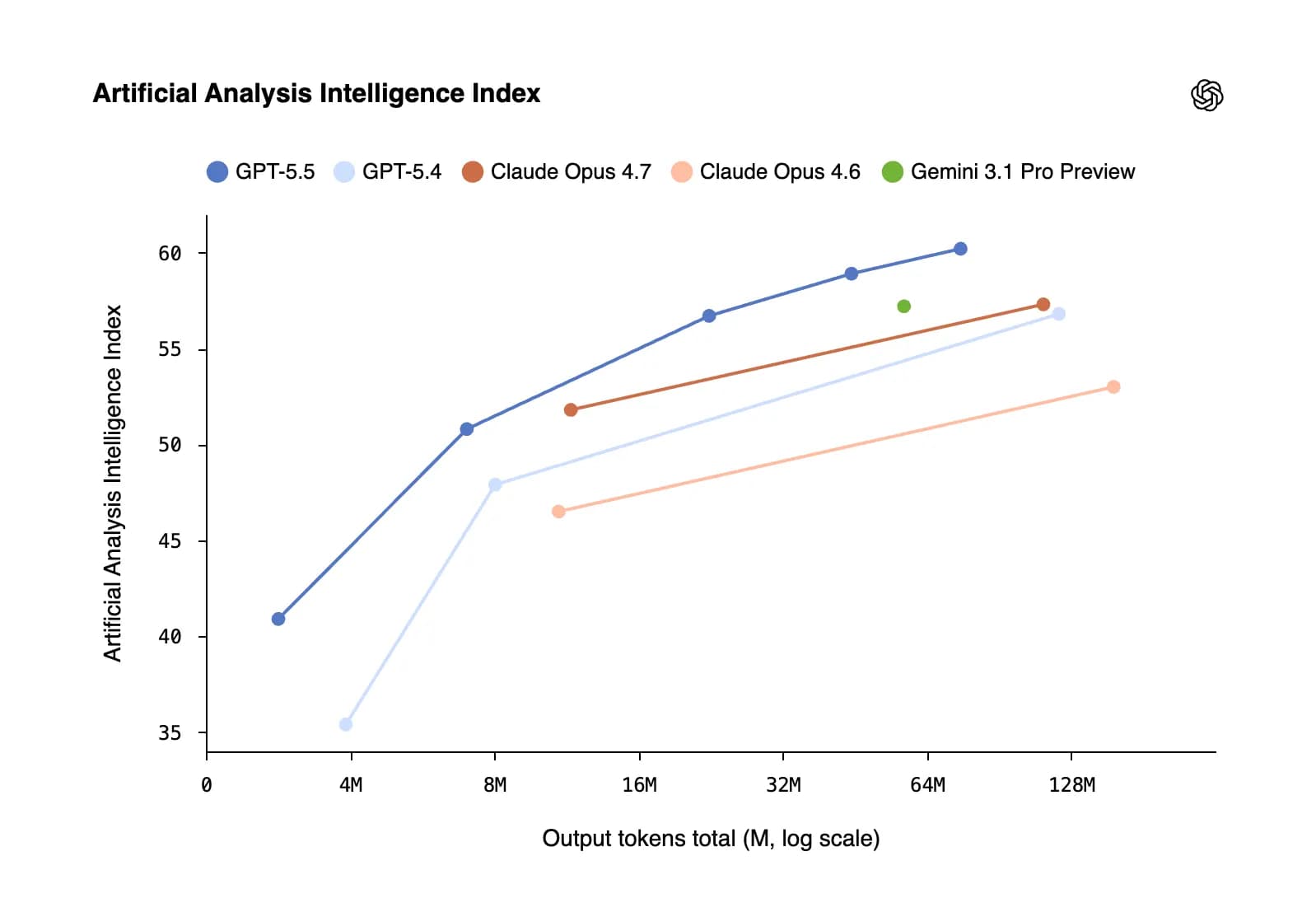 Artificial Analysis Index