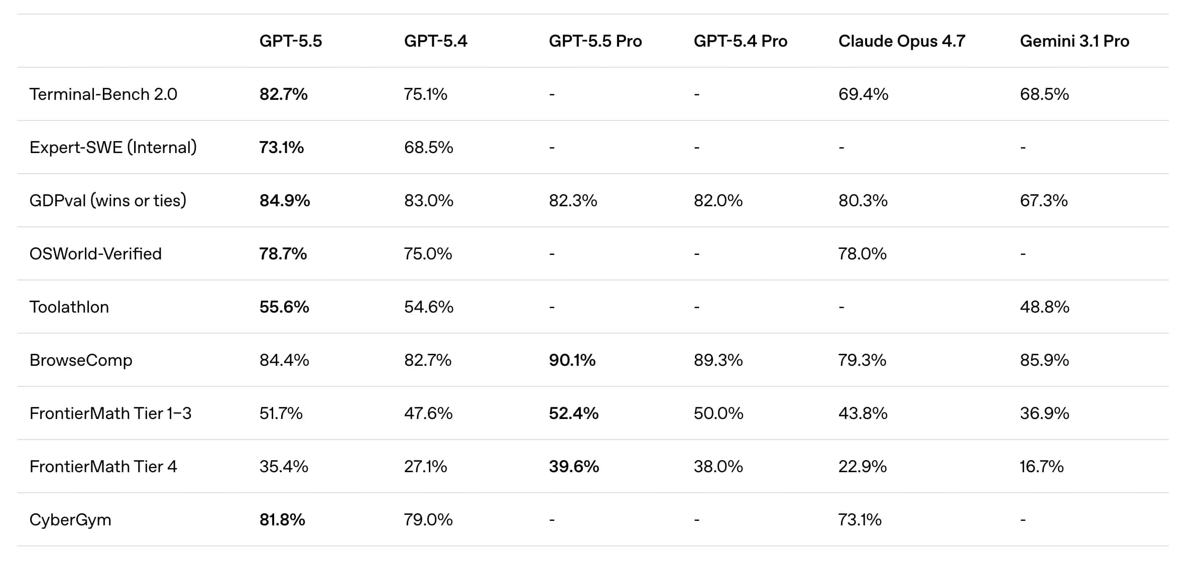 GPT 5.5 benchmarks, compared against other models from OpenAI, Gemini and Claude from Anthropic