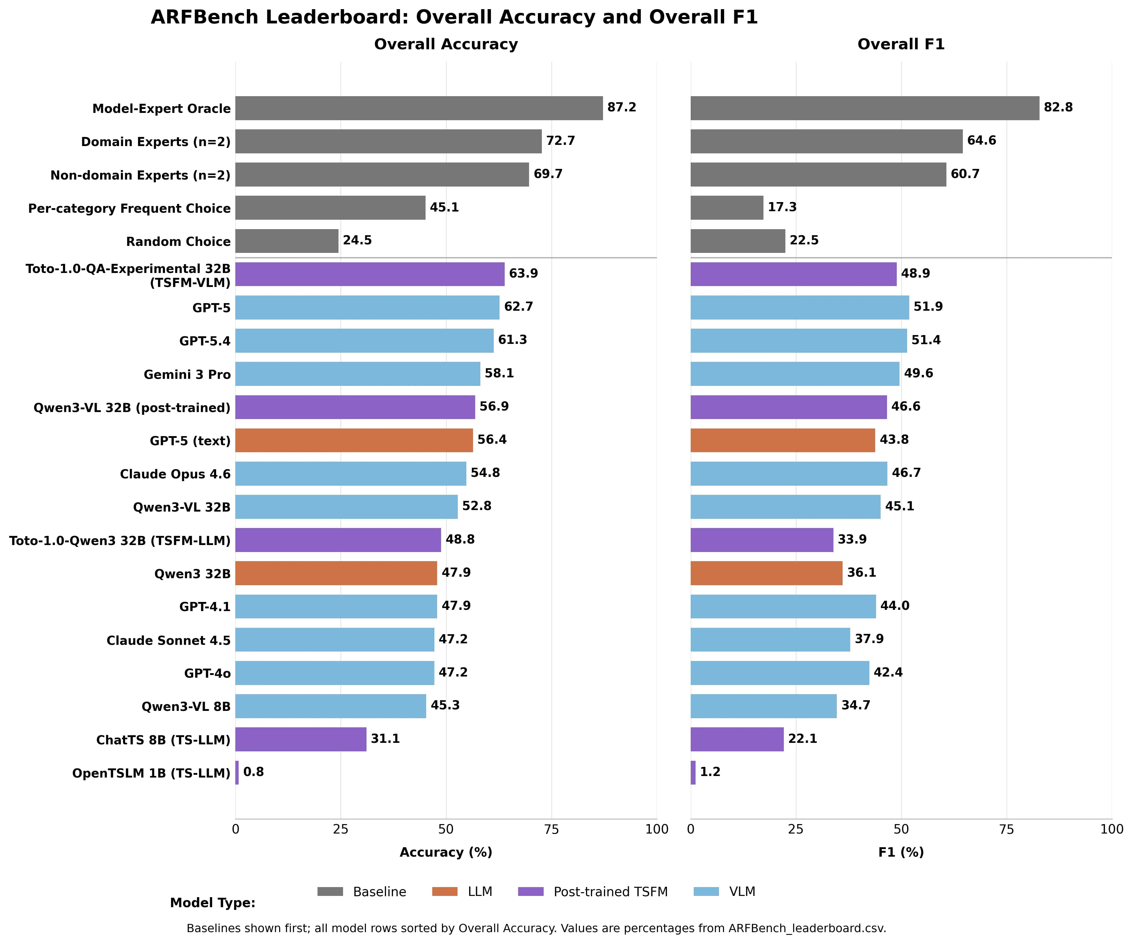 ARFBench leaderboard table