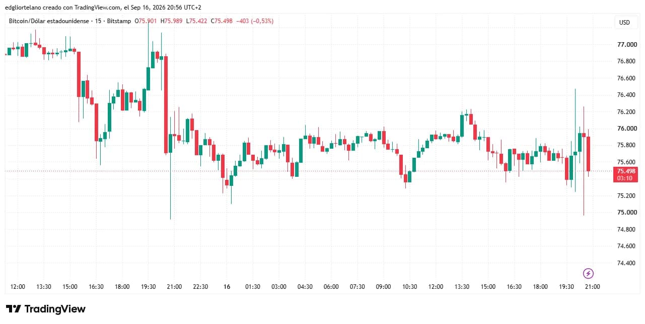 Bitcoin price data. Image: Tradingview