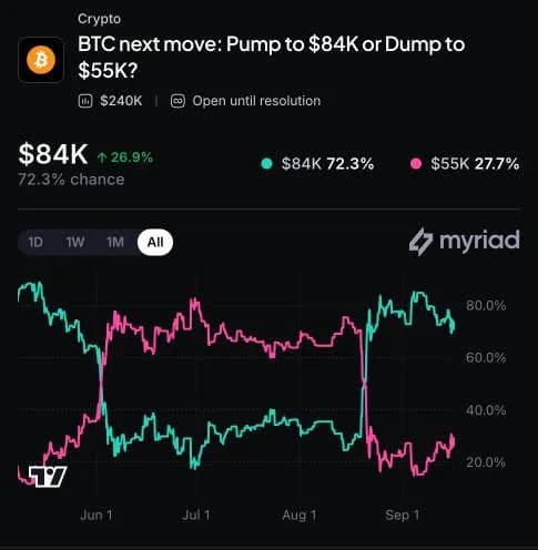Myriad: Where does Bitcoin go next? Click to make your prediction.