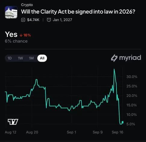 Myriad: Will the Clarity Act be signed into law in 2026? Click to make your prediction.