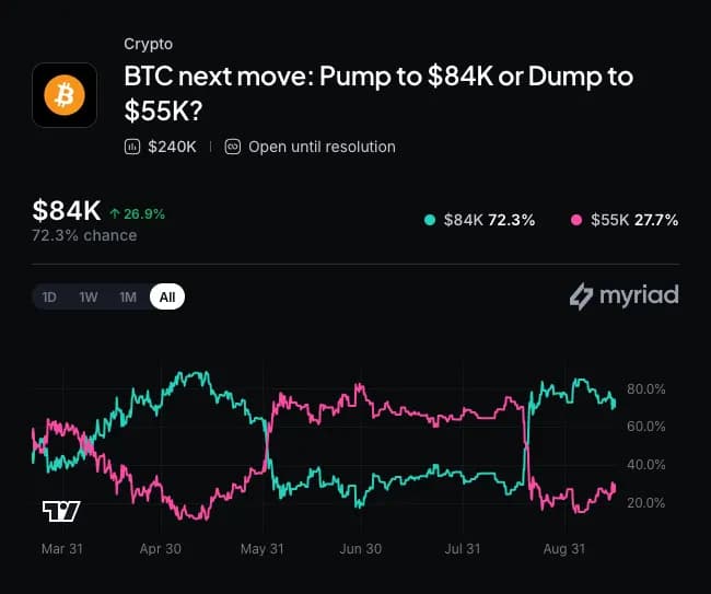 Myriad: Where does Bitcoin go next? Click to make your prediction.
