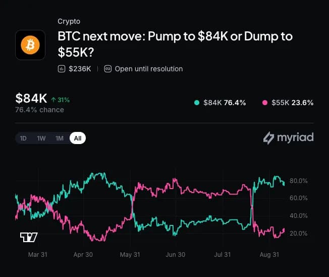 Myriad: Bitcoin price next move? Click to make your prediction.