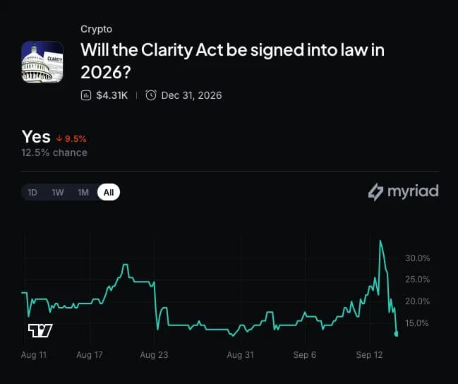 Myriad: Will Congress pass the Clarity Act? Click to make your prediction.
