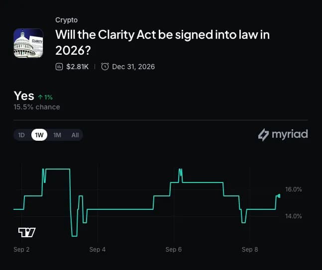 Myriad: Will Congress pass the Clarity Act? Click to make your prediction.