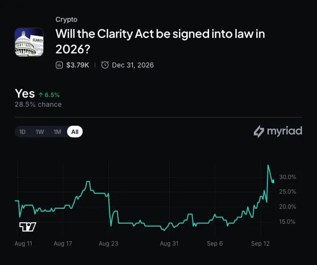 Myriad: Will Congress pass the Clarity Act? Click to make your prediction.