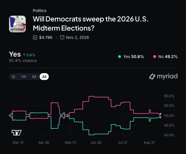 Myriad: Will Democrats sweep midterm elections? Click to make your prediction.