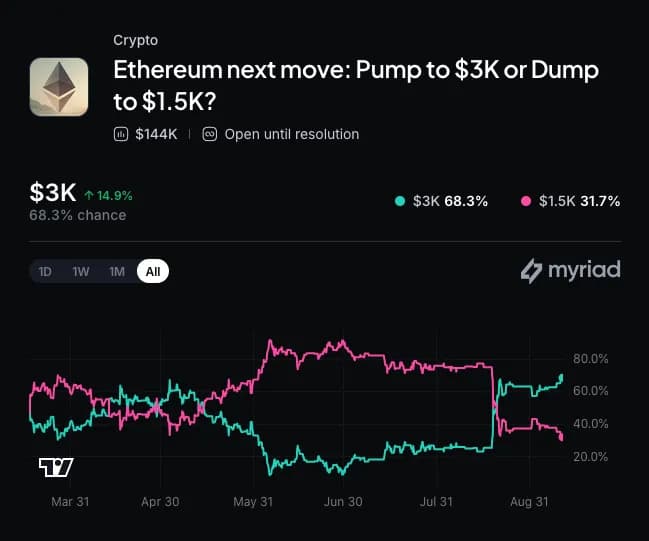 Myriad: Ethereum next price move? Click to make your prediction.