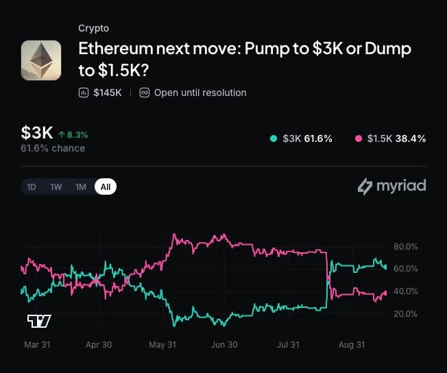Myriad: Ethereum's next move? Click to make your prediction.
