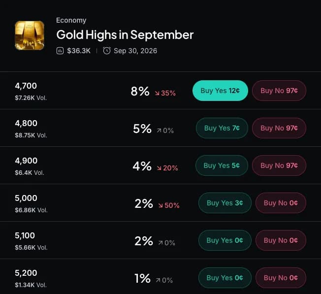 Myriad: How high will gold prices go? Click to make your your prediction.