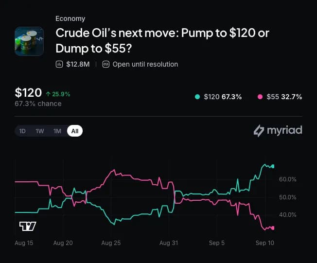 Myriad: Where does crude oil go next? Click to make your prediction.
