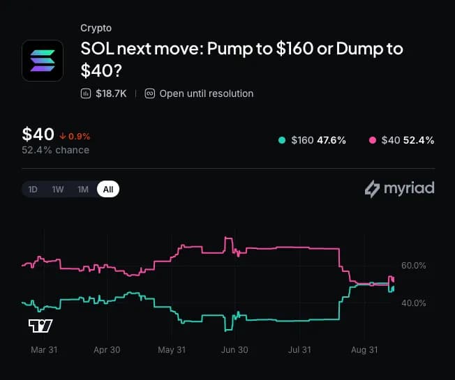 Myriad: Where does Solana price go next? Click to make your prediction.