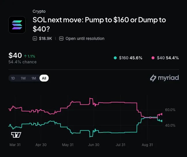 Myriad: Where does Solana go next? Click to make your prediction.