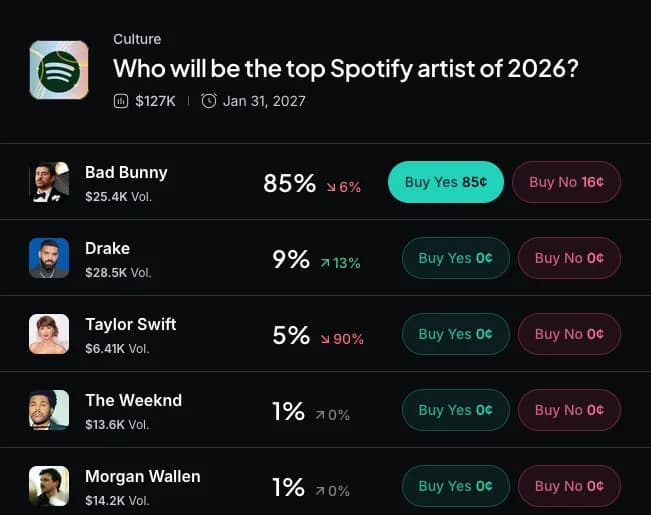 Myriad: Who will be the top Spotify artist of 2026? Click to make your prediction.
