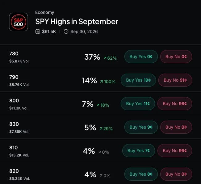 Myriad: SPY high in September? Click to make your prediction.