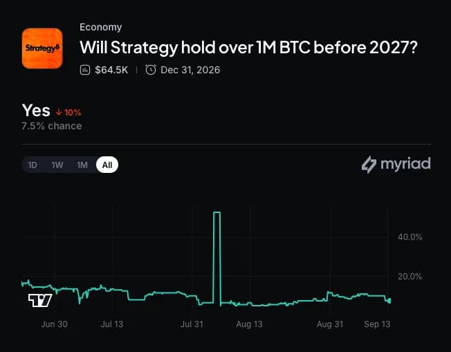 Myriad: How much Bitcoin will Strategy hold? Click to make your prediction.